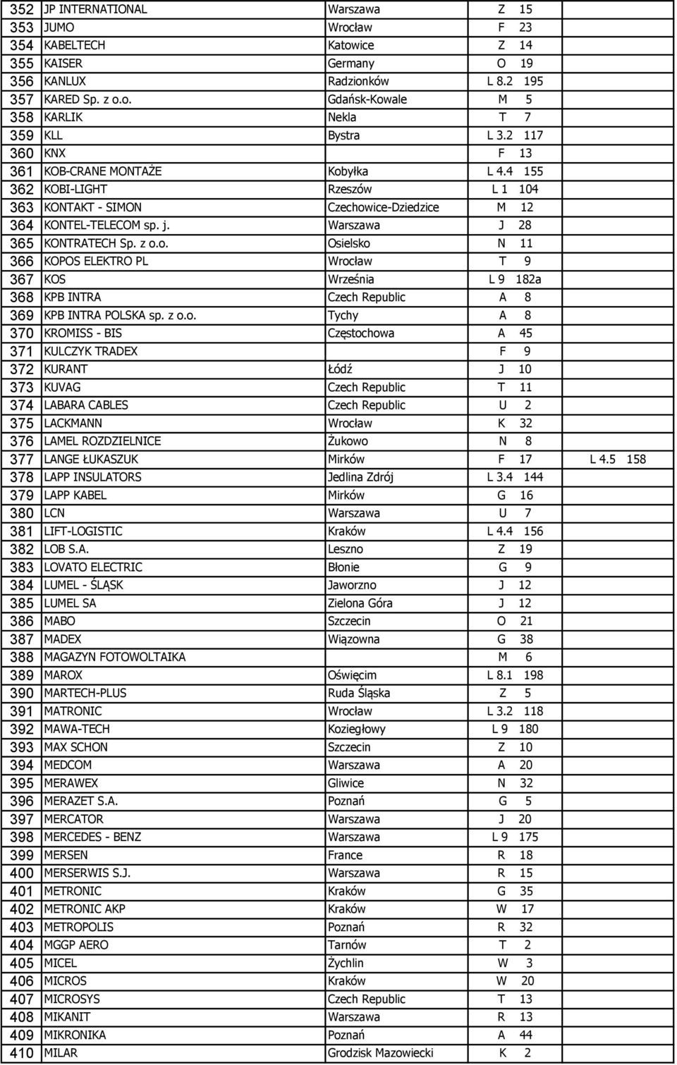 o. Osielsko N 11 366 KOPOS ELEKTRO PL Wrocław T 9 367 KOS Września L 9 182a 368 KPB INTRA Czech Republic A 8 369 KPB INTRA POLSKA sp. z o.o. Tychy A 8 370 KROMISS - BIS Częstochowa A 45 371 KULCZYK