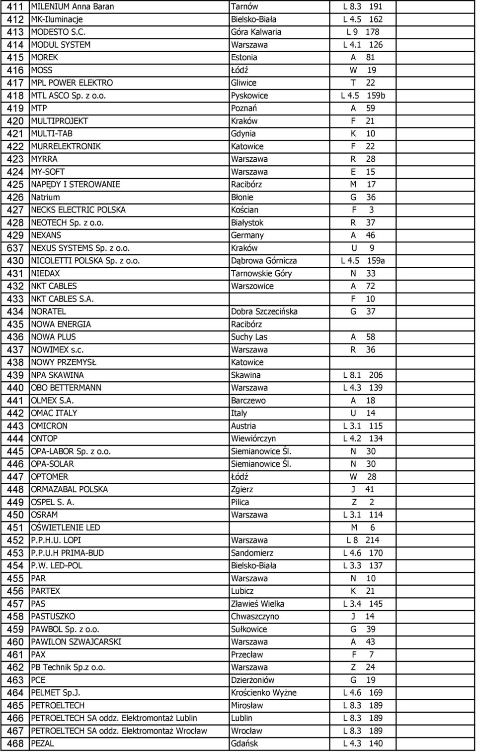 5 159b 419 MTP Poznań A 59 420 MULTIPROJEKT Kraków F 21 421 MULTI-TAB Gdynia K 10 422 MURRELEKTRONIK Katowice F 22 423 MYRRA Warszawa R 28 424 MY-SOFT Warszawa E 15 425 NAPĘDY I STEROWANIE Racibórz M