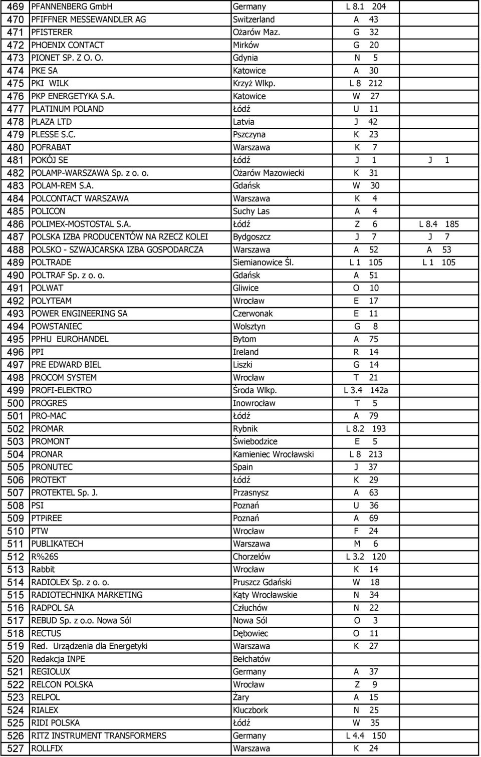 Pszczyna K 23 480 POFRABAT Warszawa K 7 481 POKÓJ SE Łódź J 1 J 1 482 POLAMP-WARSZAWA Sp. z o. o. Ożarów Mazowiecki K 31 483 POLAM-REM S.A. Gdańsk W 30 484 POLCONTACT WARSZAWA Warszawa K 4 485 POLICON Suchy Las A 4 486 POLIMEX-MOSTOSTAL S.