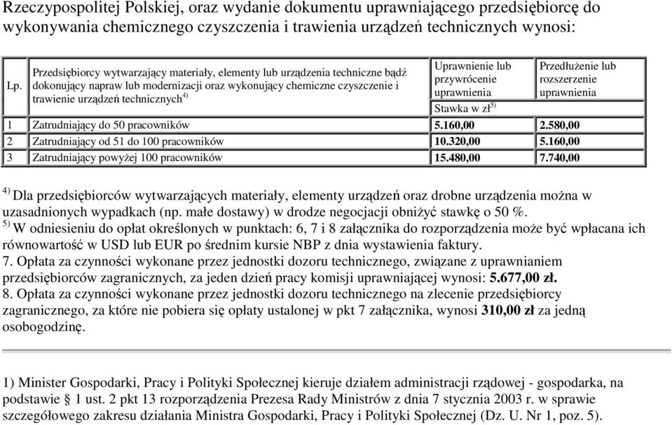 technicznych 4) Stawka w zł 5) Przedłuenie lub rozszerzenie uprawnienia 1 Zatrudniajcy pracowników 5.160,00 2.580,00 2 Zatrudniajcy od 51 pracowników.320,00 5.160,00 3 Zatrudniajcy j pracowników 15.