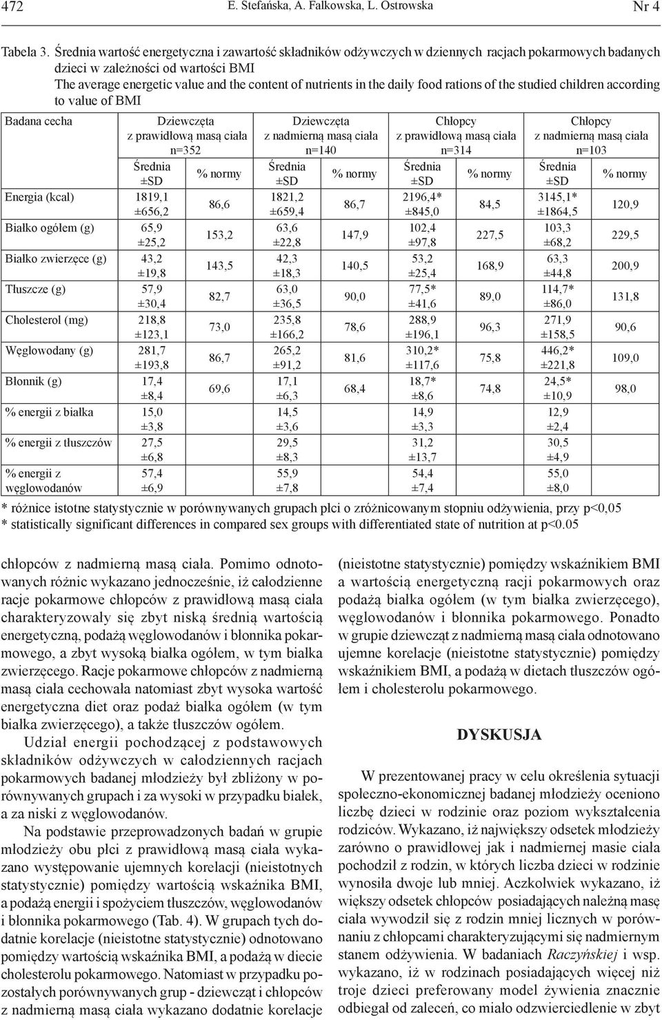 the daily food rations of the studied children according to value of BMI Badana cecha Dziewczęta z prawidłową masą ciała n=352 Średnia ±SD % normy Energia (kcal) 1819,1 ±656,2 86,6 Białko ogółem (g)