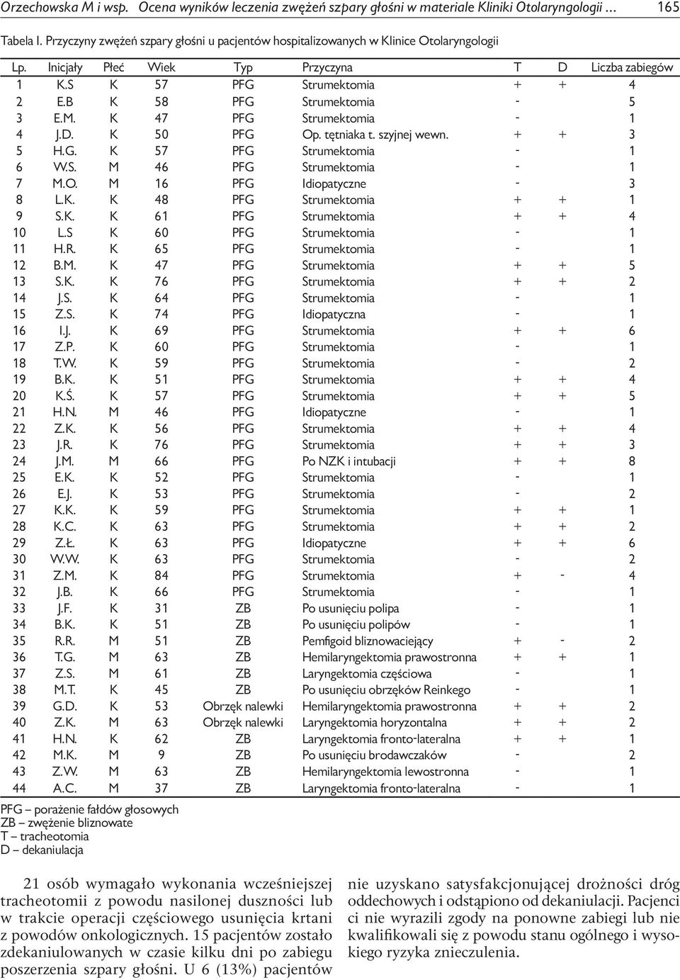 B K 58 PFG Strumektomia - 5 3 E.M. K 47 PFG Strumektomia - 1 4 J.D. K 50 PFG Op. tętniaka t. szyjnej wewn. + + 3 5 H.G. K 57 PFG Strumektomia - 1 6 W.S. M 46 PFG Strumektomia - 1 7 M.O. M 16 PFG Idiopatyczne - 3 8 L.