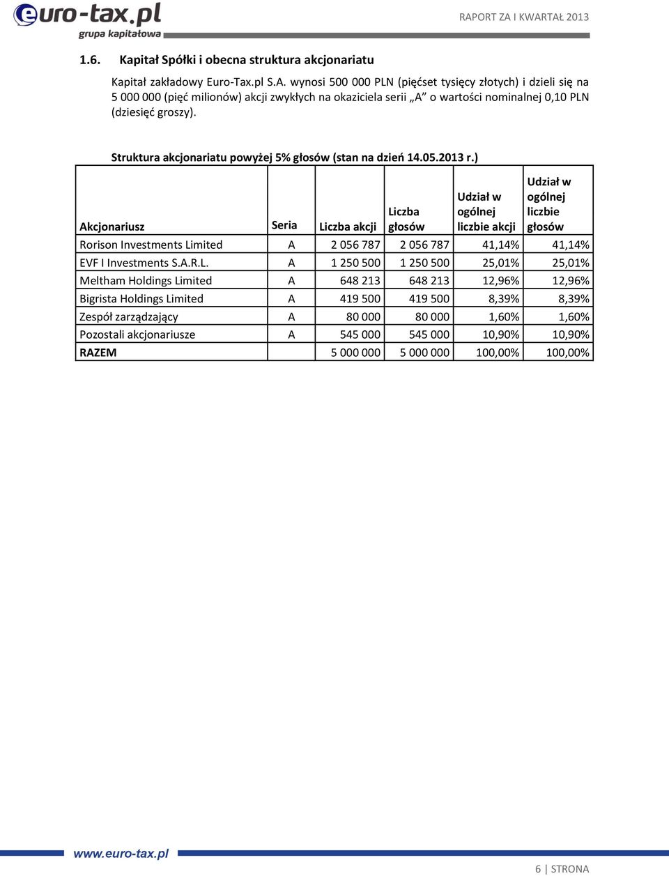 Struktura akcjonariatu powyżej 5% głosów (stan na dzień 14.05.2013 r.