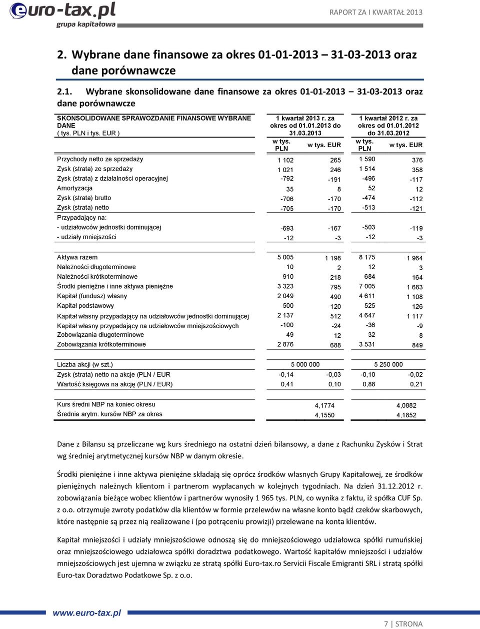 w tys. EUR PLN 1 kwartał 2012 r. za okres od 01.01.2012 do 31.03.2012 w tys.