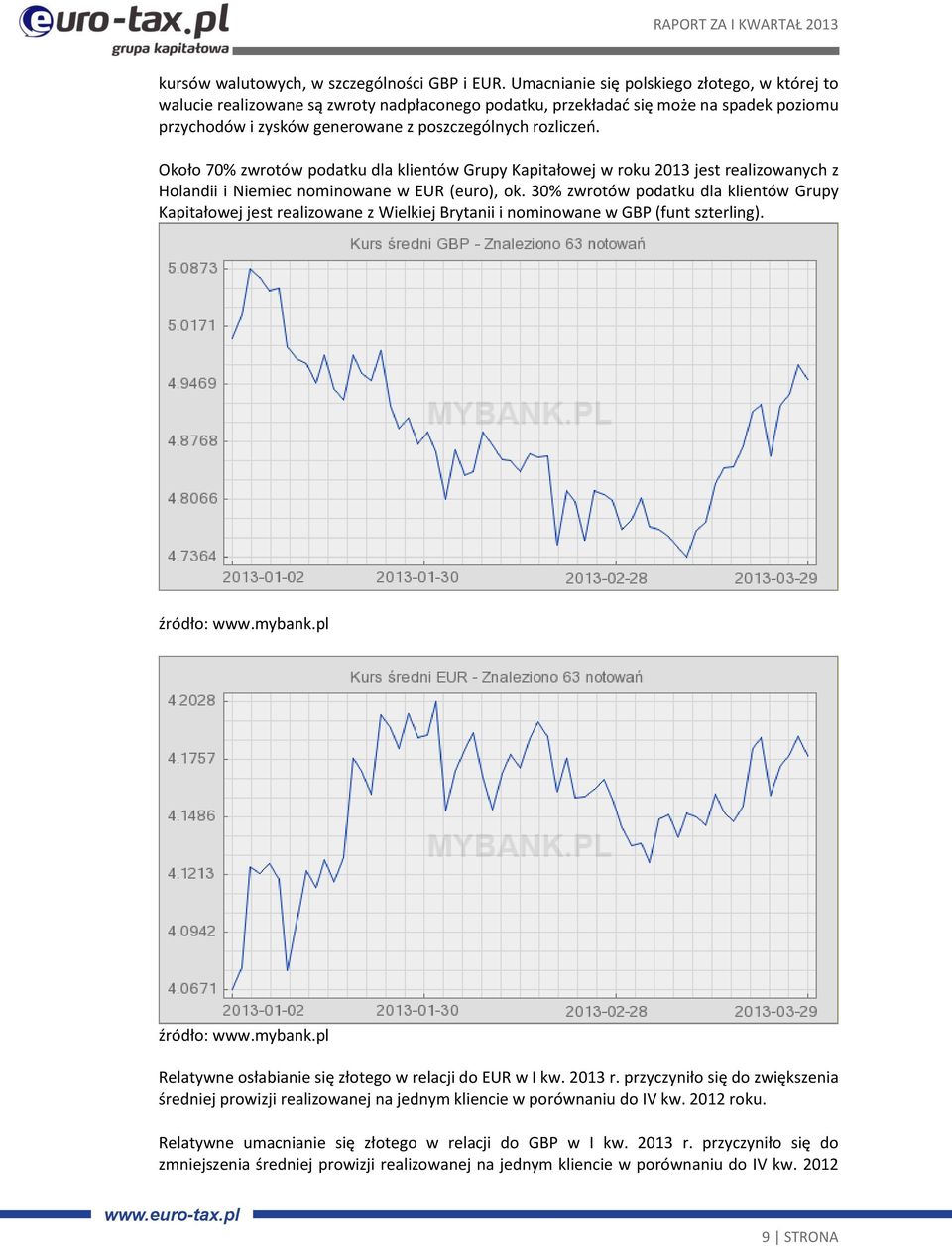 Około 70% zwrotów podatku dla klientów Grupy Kapitałowej w roku 2013 jest realizowanych z Holandii i Niemiec nominowane w EUR (euro), ok.