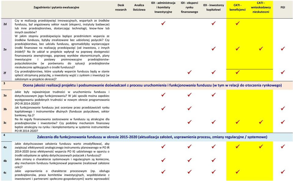 przedsiębiorstwa, dostarczając technologii, know-how lub innych zasobów? W jakim stopniu przedsięwzięcia będące przedmiotem wsparcia ze środków funduszu, byłyby zrealizowane bez udzielonej pożyczki?