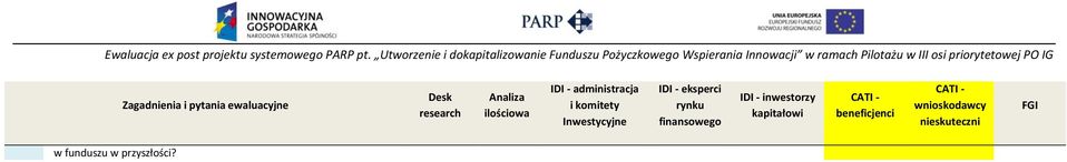 priorytetowej PO IG Zagadnienia i pytania ewaluacyjne Desk research Analiza ilościowa IDI -