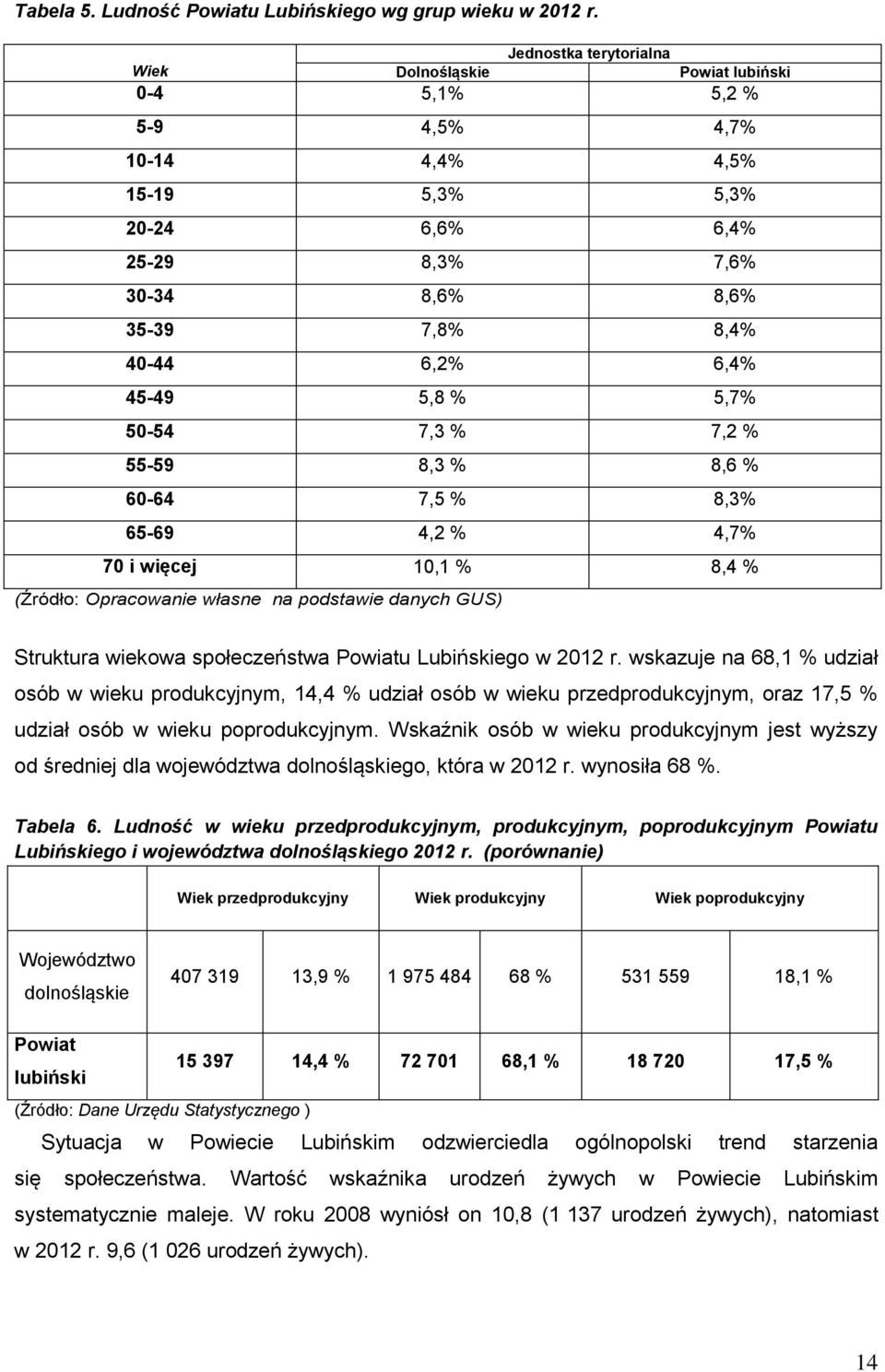 45-49 5,8 % 5,7% 50-54 7,3 % 7,2 % 55-59 8,3 % 8,6 % 60-64 7,5 % 8,3% 65-69 4,2 % 4,7% 70 i więcej 10,1 % 8,4 % (Źródło: Opracowanie własne na podstawie danych GUS) Struktura wiekowa społeczeństwa