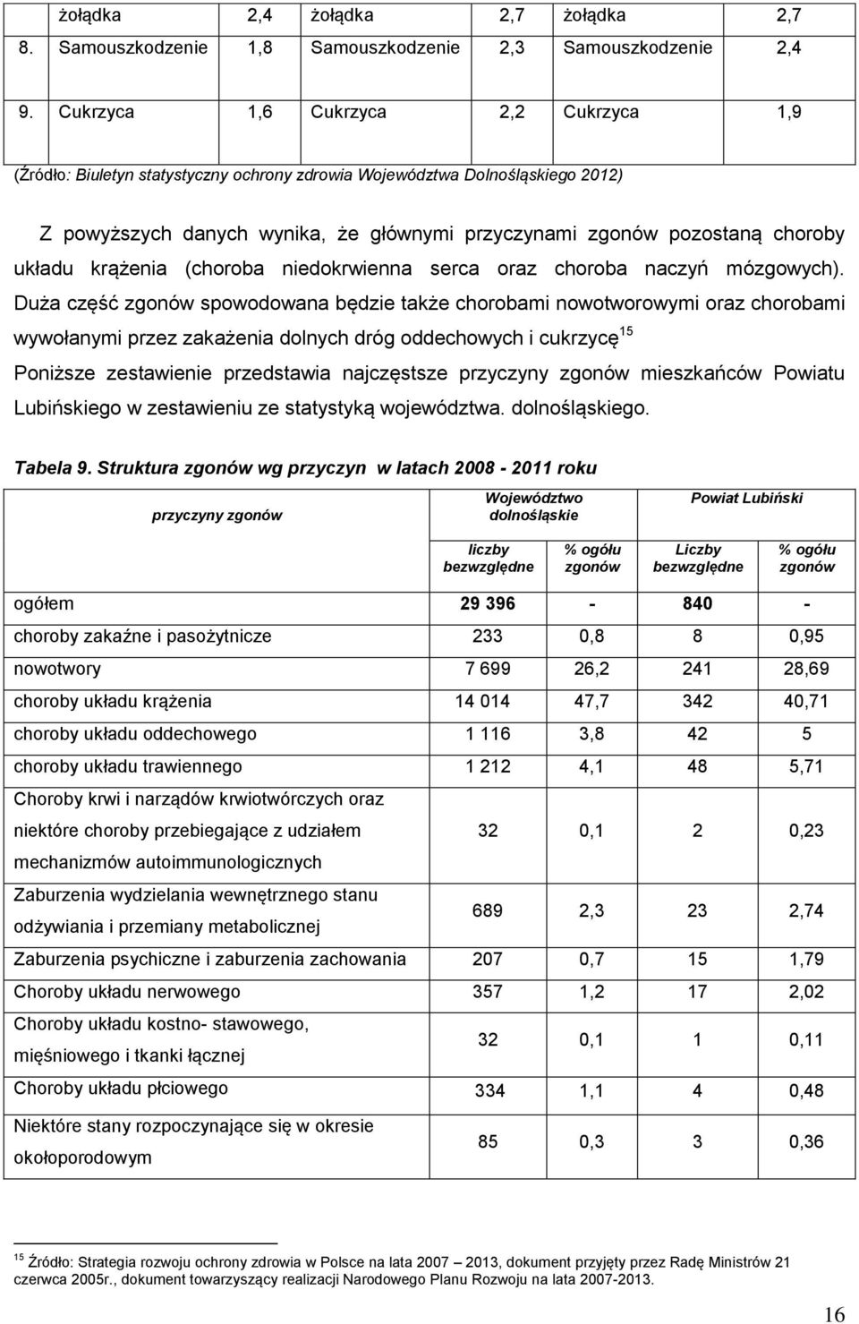 układu krążenia (choroba niedokrwienna serca oraz choroba naczyń mózgowych).