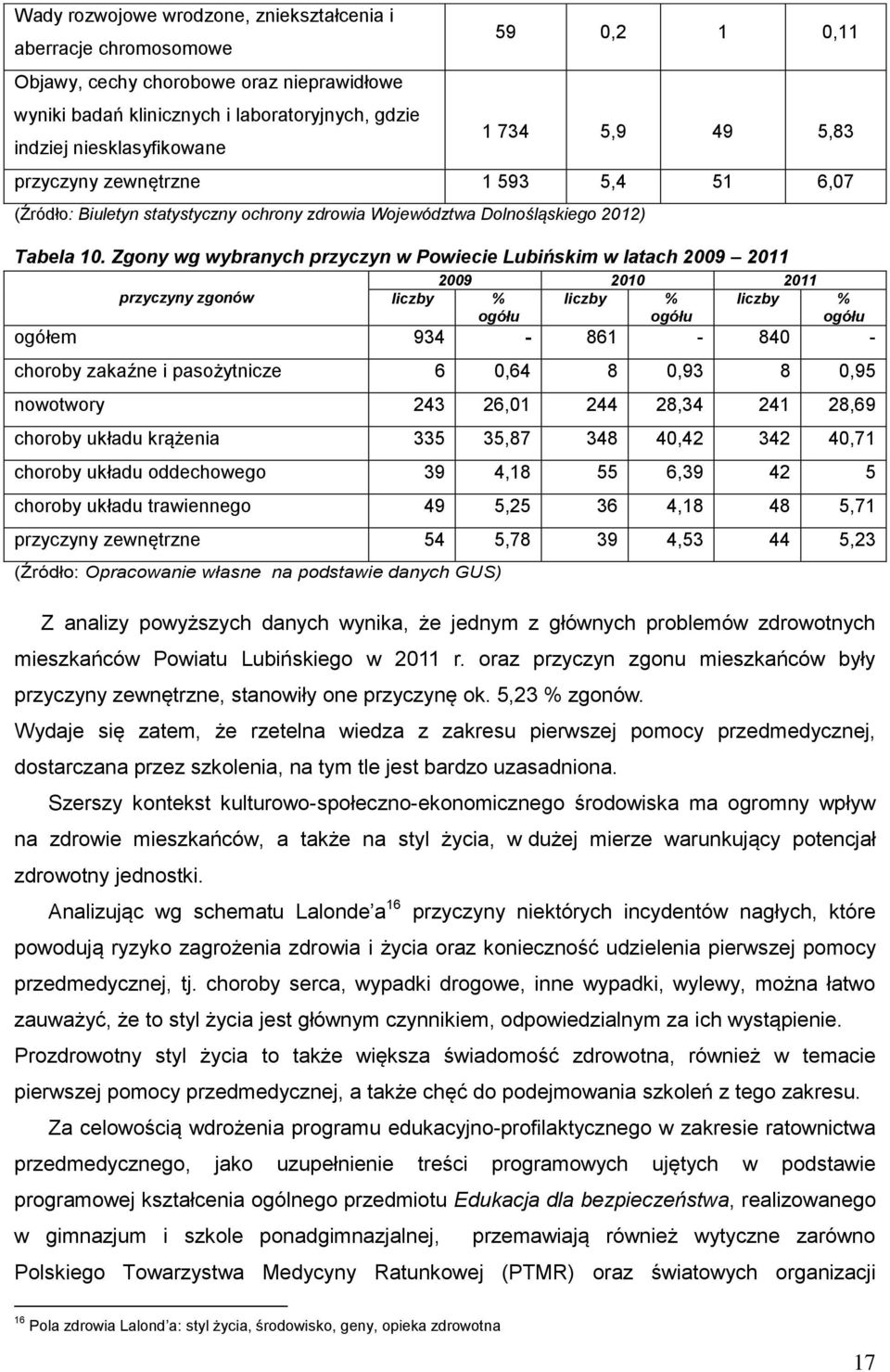 Zgony wg wybranych przyczyn w Powiecie Lubińskim w latach 2009 2011 2009 2010 2011 przyczyny zgonów liczby % ogółu liczby % ogółu liczby % ogółu ogółem 934-861 - 840 - choroby zakaźne i pasożytnicze