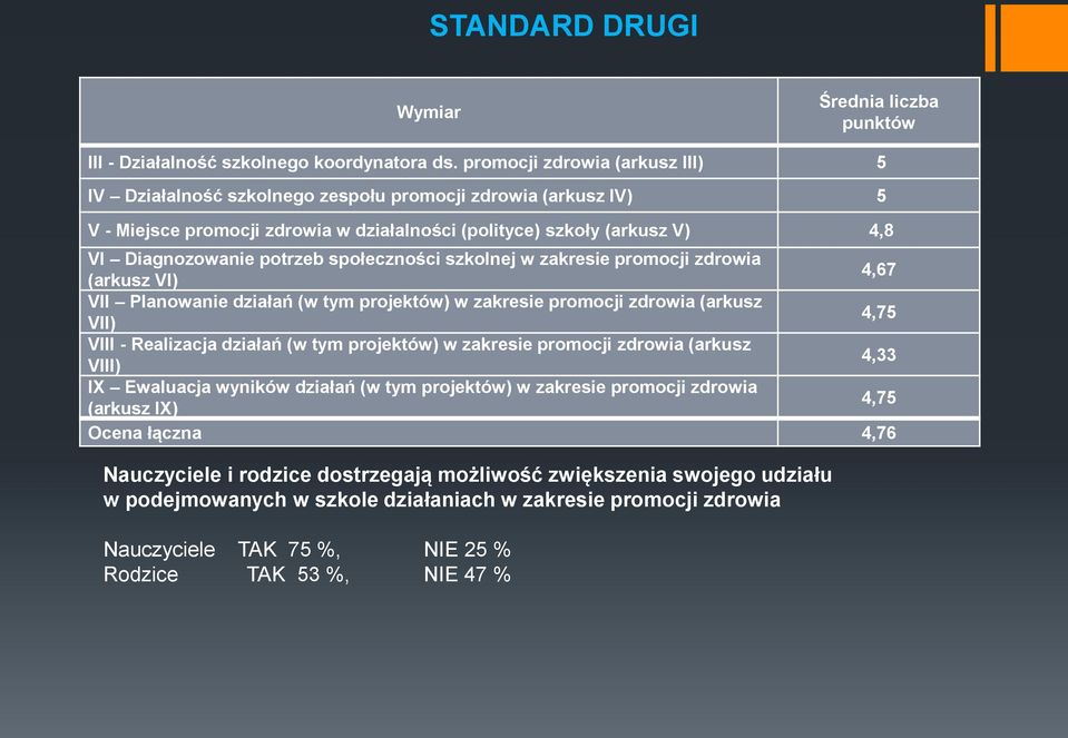społeczności szkolnej w zakresie promocji zdrowia (arkusz VI) 4,67 VII Planowanie działań (w tym projektów) w zakresie promocji zdrowia (arkusz VII) 4,75 VIII - Realizacja działań (w tym projektów) w