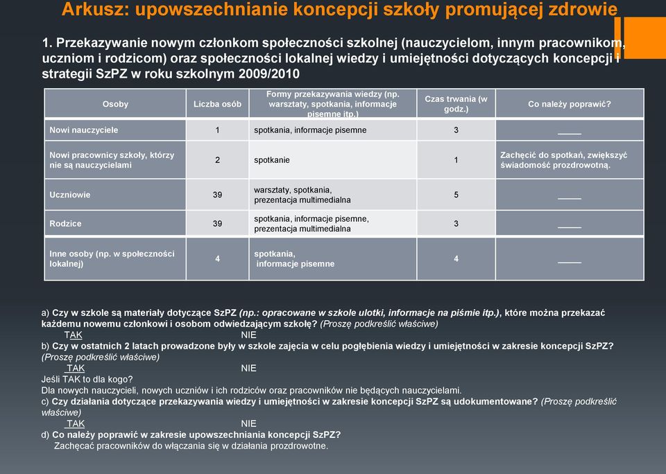 szkolnym 2009/2010 Osoby Liczba osób Formy przekazywania wiedzy (np. warsztaty, spotkania, informacje pisemne itp.) Czas trwania (w godz.