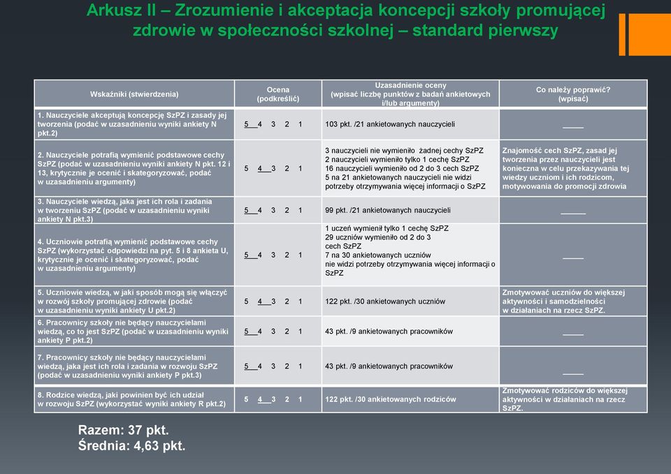 /21 ankietowanych nauczycieli 2. Nauczyciele potrafią wymienić podstawowe cechy SzPZ (podać w uzasadnieniu wyniki ankiety N pkt.