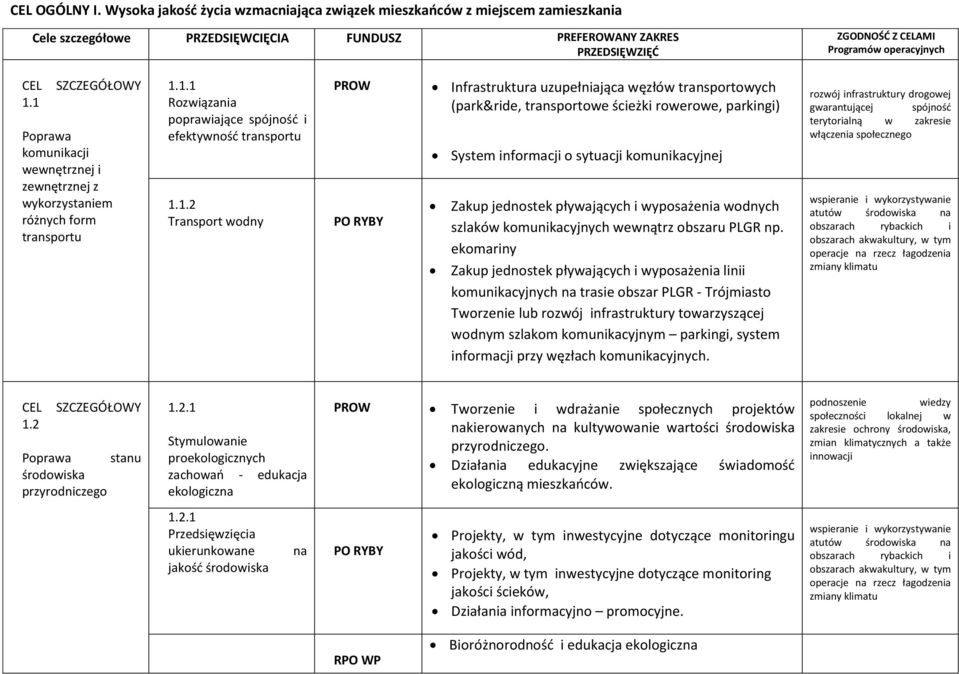 1 SZCZEGÓŁOWY Poprawa komunikacji wewnętrznej i zewnętrznej z wykorzystaniem różnych form transportu 1.1.1 Rozwiązania poprawiające spójność i efektywność transportu 1.1.2 Transport wodny