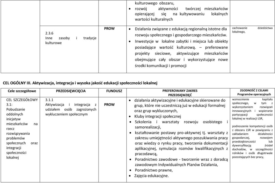 Inwestycje w lokalne zabytki i miejsca lub obiekty posiadające wartość kulturową.