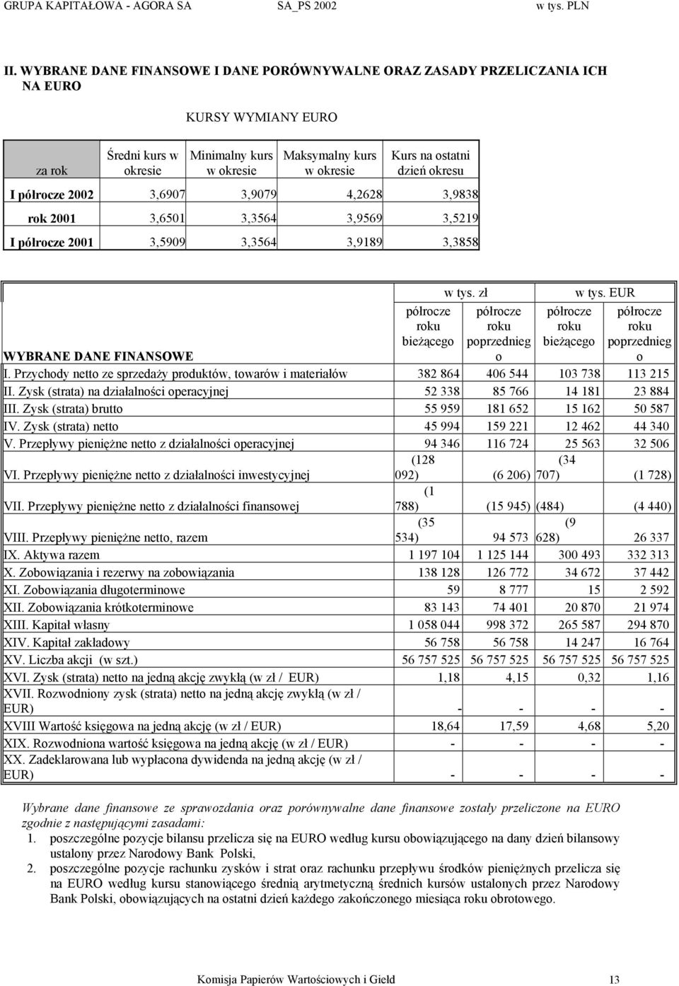 dzień okresu I 2002 3,6907 3,9079 4,2628 3,9838 rok 2001 3,6501 3,3564 3,9569 3,5219 I 2001 3,5909 3,3564 3,9189 3,3858 roku bieżącego w tys. zł roku poprzednieg o roku bieżącego w tys.