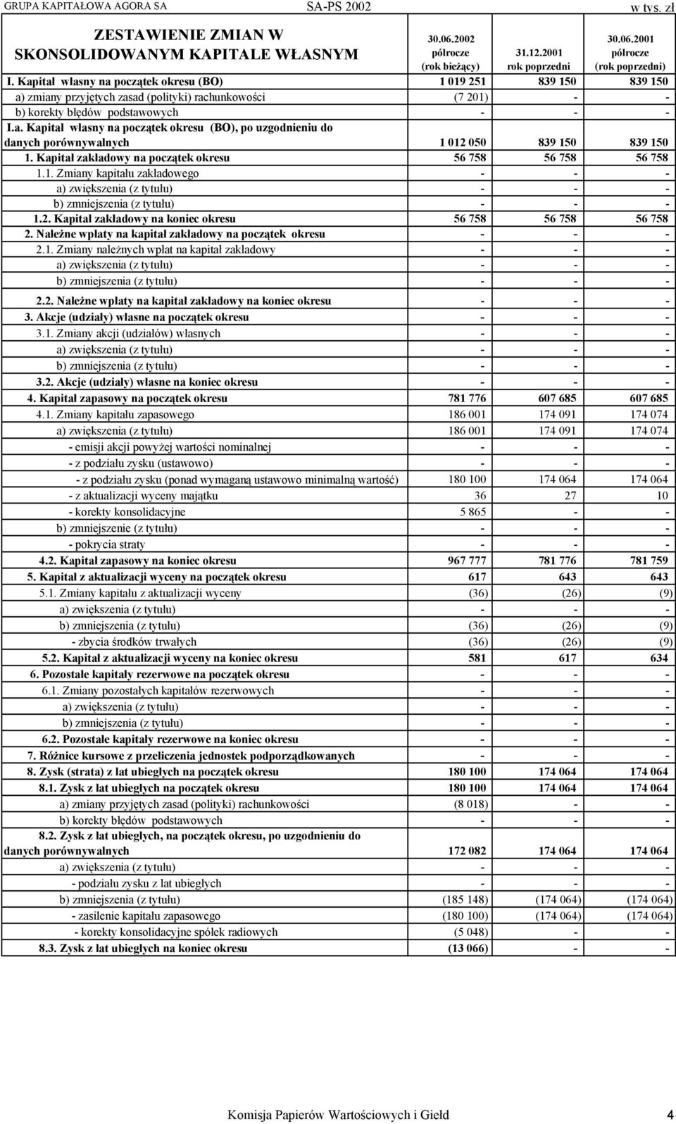 Kapitał zakładowy na początek okresu 56 758 56 758 56 758 1.1. Zmiany kapitału zakładowego - - - a) zwiększenia (z tytułu) - - - b) zmniejszenia (z tytułu) - - - 1.2.