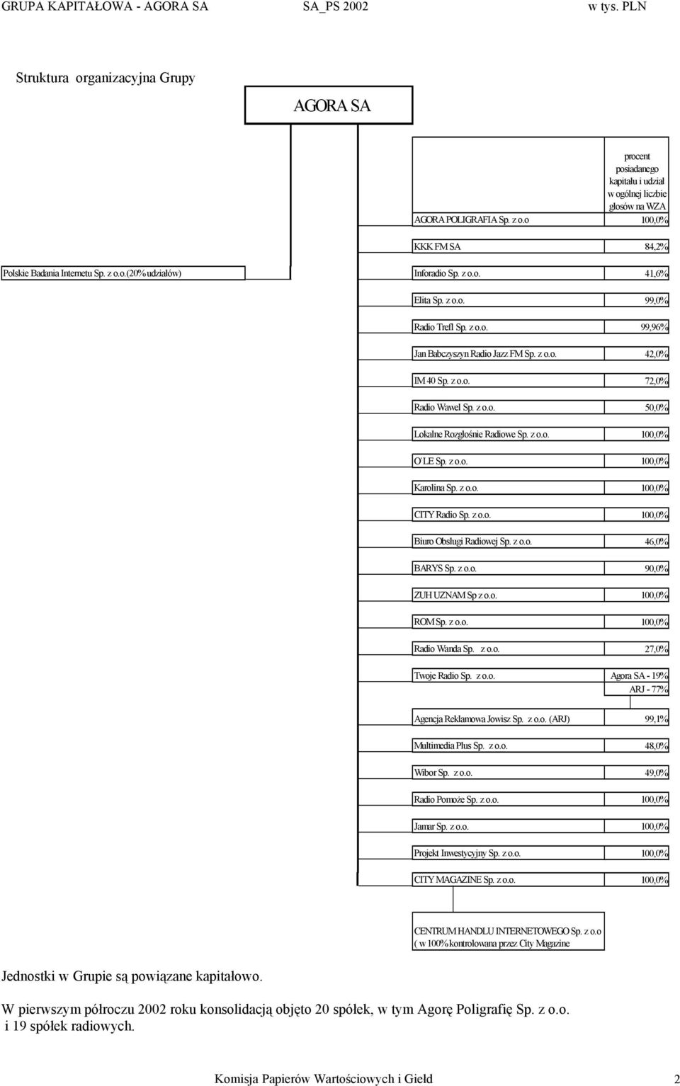 z o.o. 72,0% Radio Wawel Sp. z o.o. 50,0% Lokalne Rozgłośnie Radiowe Sp. z o.o. 100,0% O`LE Sp. z o.o. 100,0% Karolina Sp. z o.o. 100,0% CITY Radio Sp. z o.o. 100,0% Biuro Obsługi Radiowej Sp. z o.o. 46,0% BARYS Sp.
