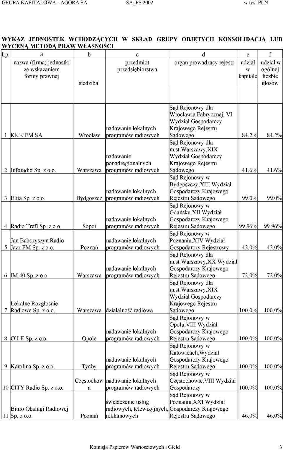 Inforadio Sp. z o.o. Warszawa 3 Elita Sp. z o.o. Bydgoszcz 4 Radio Trefl Sp. z o.o. Sopot 5 Jan Babczyszyn Radio Jazz FM Sp. z o.o. Poznań 6 IM 40 Sp. z o.o. Warszawa 7 Lokalne Rozgłośnie Radiowe Sp.