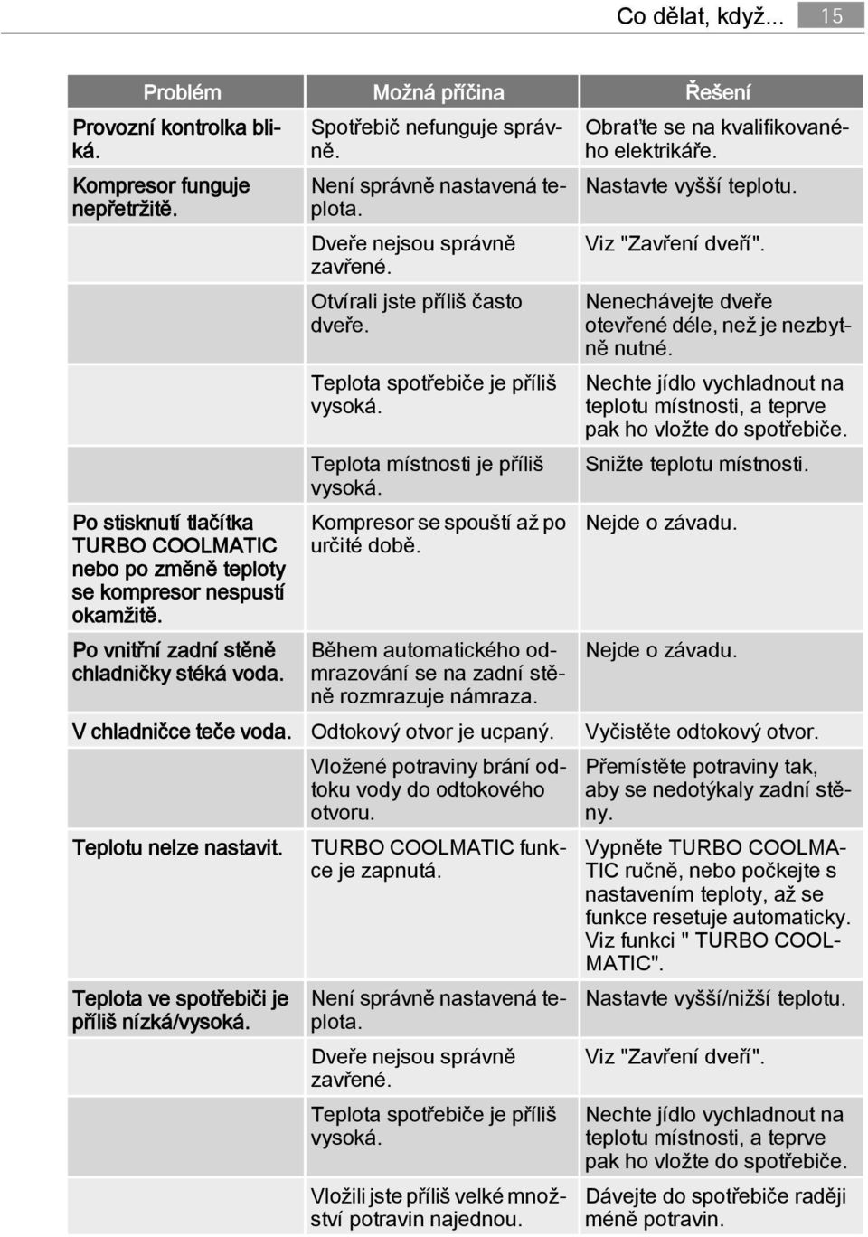 Teplota spotřebiče je příliš vysoká. Teplota místnosti je příliš vysoká. Kompresor se spouští až po určité době. Během automatického odmrazování se na zadní stěně rozmrazuje námraza.