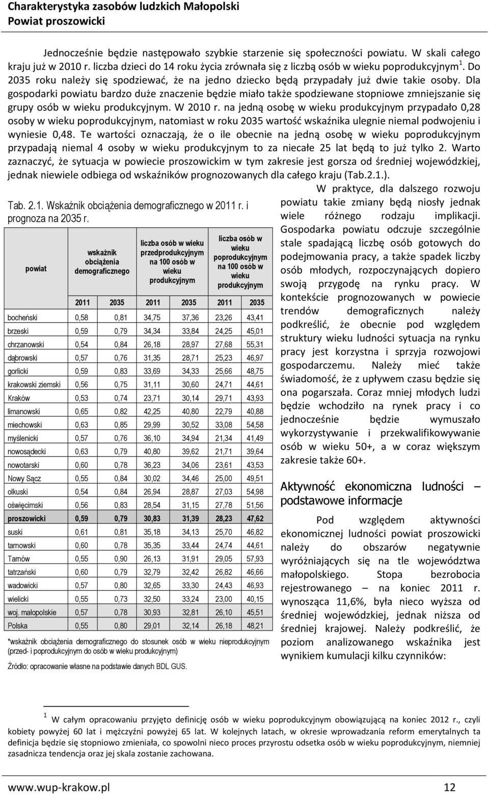 Dla gospodarki powiatu bardzo duże znaczenie będzie miało także spodziewane stopniowe zmniejszanie się grupy osób w wieku produkcyjnym. W 2010 r.