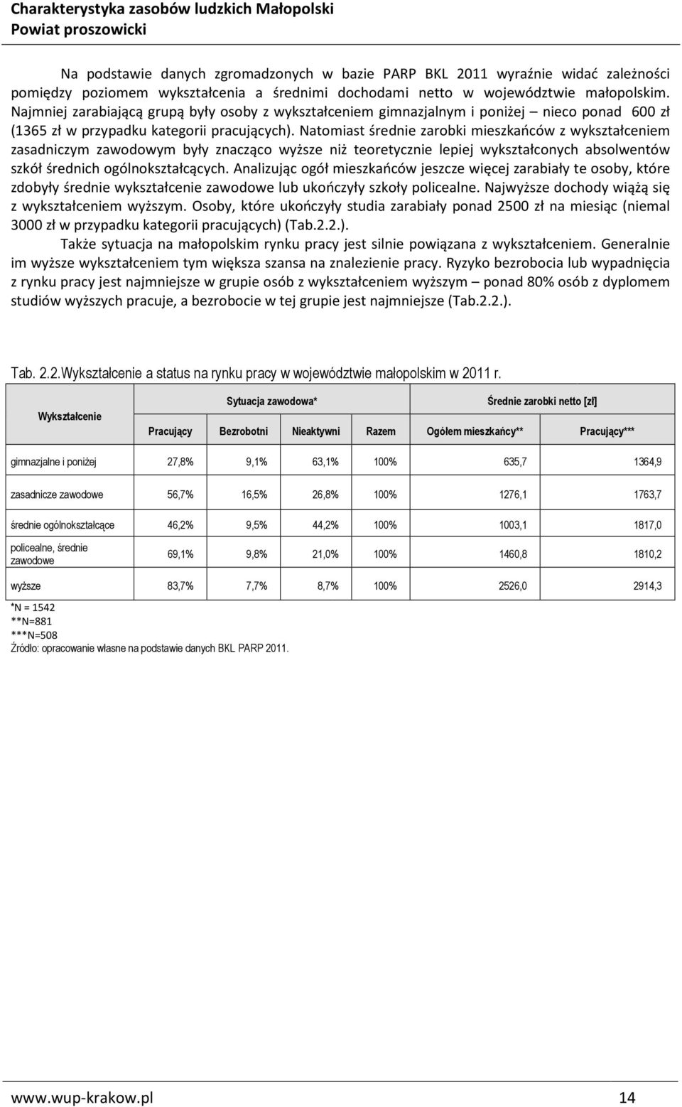 Natomiast średnie zarobki mieszkańców z wykształceniem zasadniczym zawodowym były znacząco wyższe niż teoretycznie lepiej wykształconych absolwentów szkół średnich ogólnokształcących.