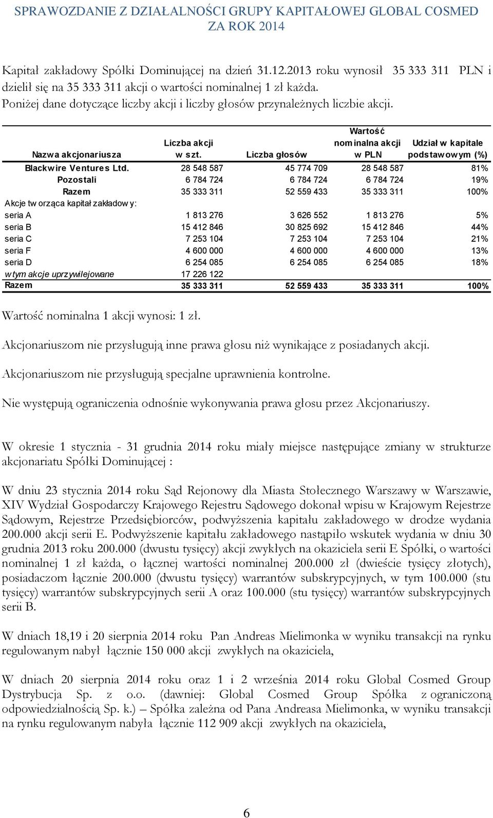 Liczba głosów Wartość nominalna akcji w PLN Udział w kapitale podstaw ow ym (%) Blackw ire Ventures Ltd.