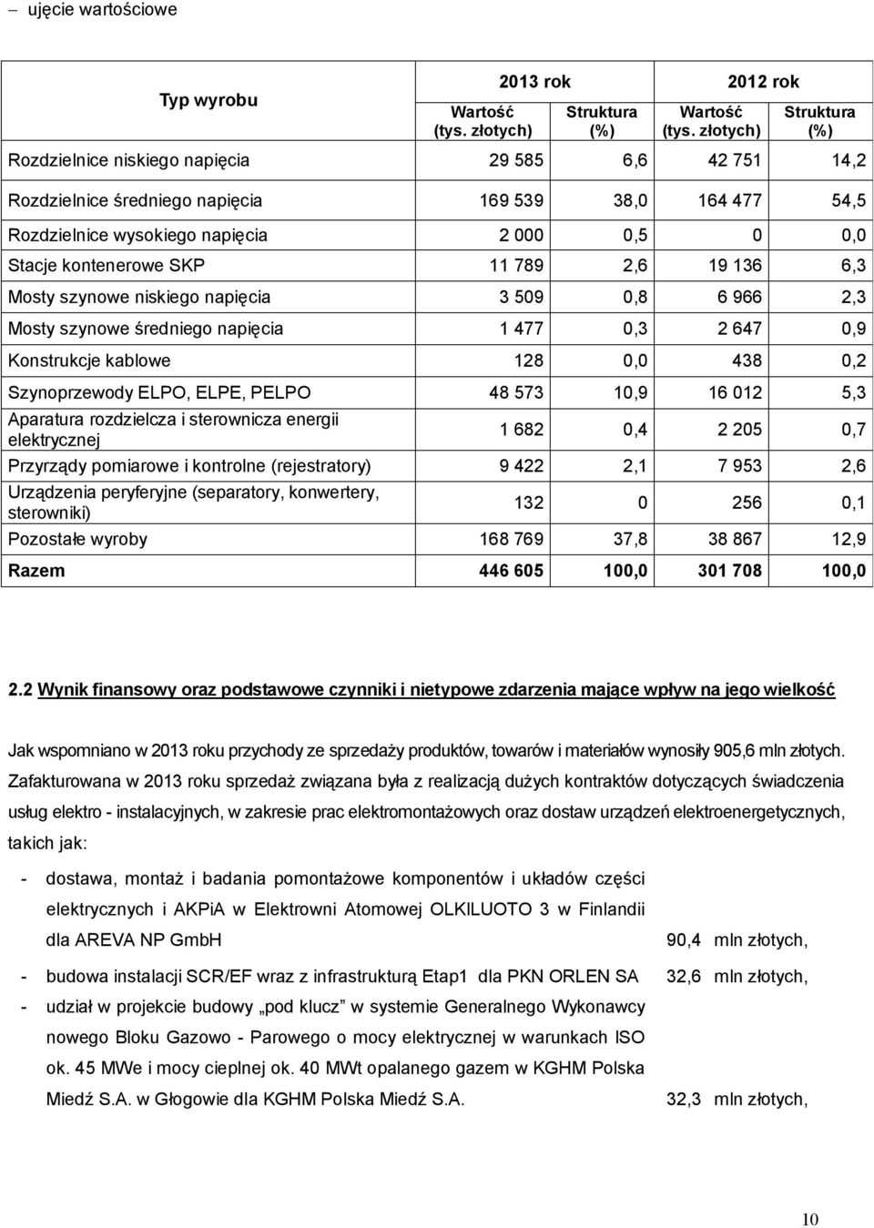 kontenerowe SKP 11 789 2,6 19 136 6,3 Mosty szynowe niskiego napięcia 3 509 0,8 6 966 2,3 Mosty szynowe średniego napięcia 1 477 0,3 2 647 0,9 Konstrukcje kablowe 128 0,0 438 0,2 Szynoprzewody ELPO,