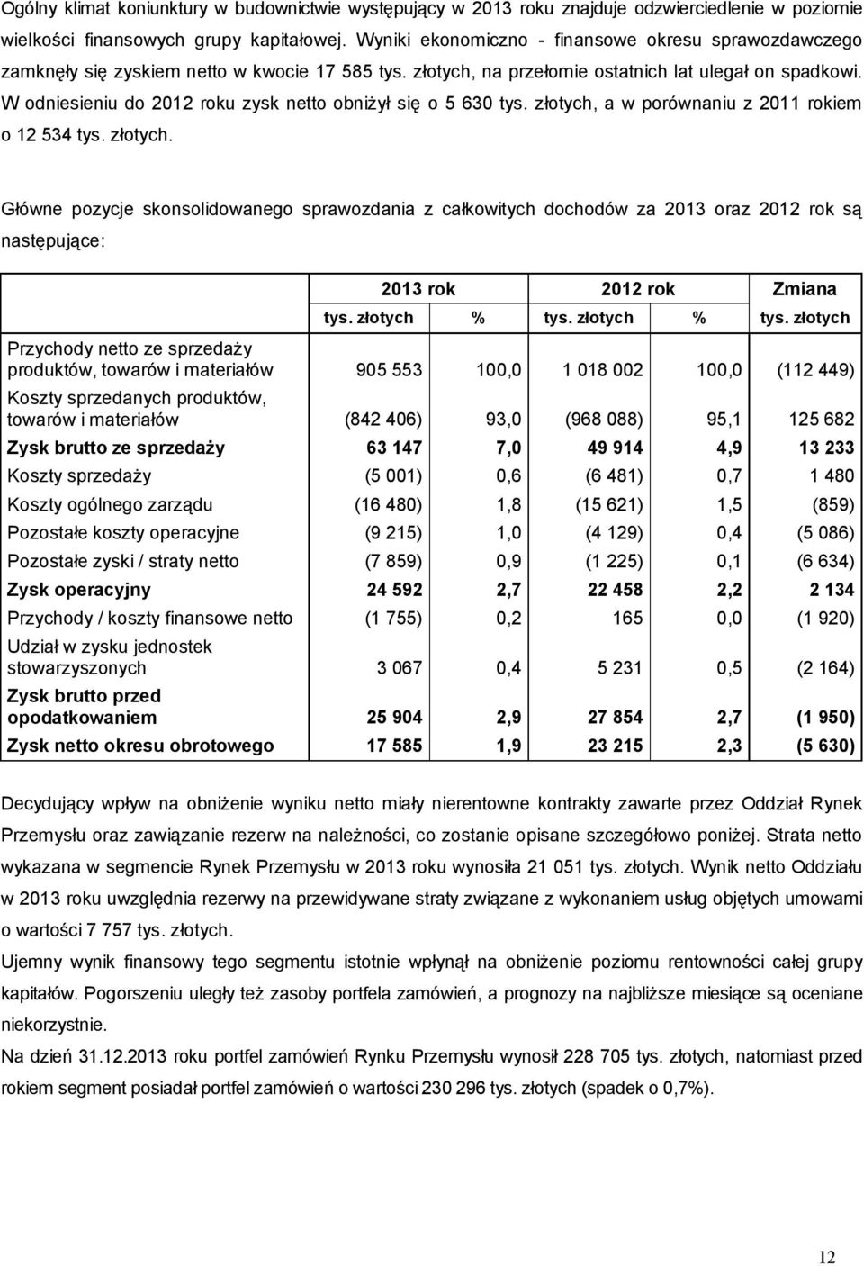W odniesieniu do 2012 roku zysk netto obniżył się o 5 630 tys. złotych,