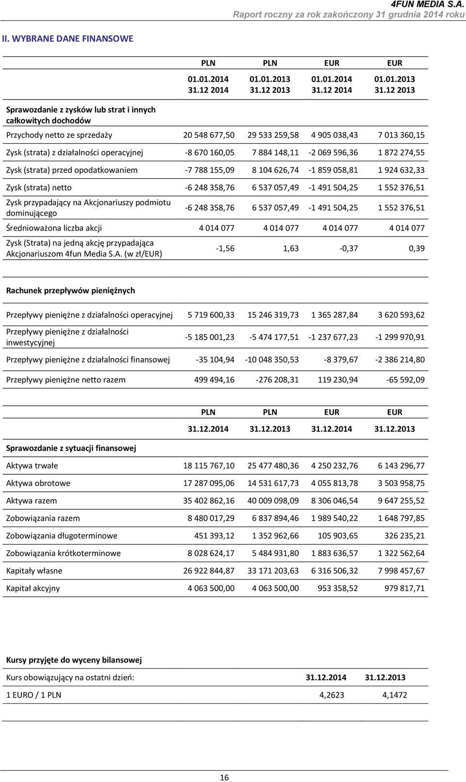 12 2013 Przychody netto ze sprzedaży 20 548 677,50 29 533 259,58 4 905 038,43 7 013 360,15 Zysk (strata) z działalności operacyjnej -8 670 160,05 7 884 148,11-2 069 596,36 1 872 274,55 Zysk (strata)