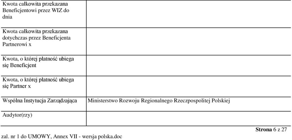 się Beneficjent Kwota, o której płatność ubiega się Partner x Wspólna Instytucja