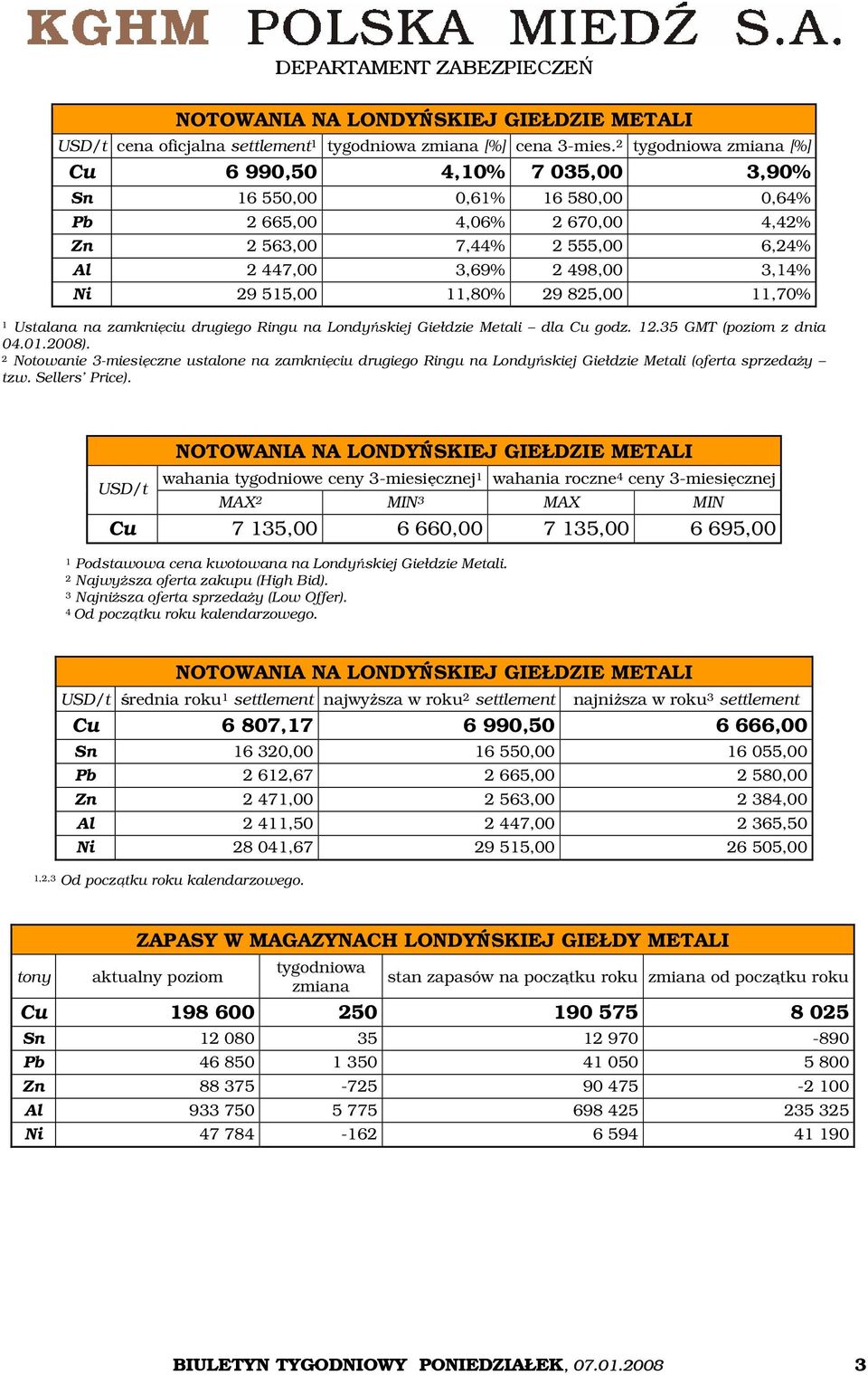 515,00 11,80% 29 825,00 11,70% 1 Ustalana na zamknięciu drugiego Ringu na Londyńskiej Giełdzie Metali dla Cu godz. 12.35 GMT (poziom z dnia 04.01.2008).
