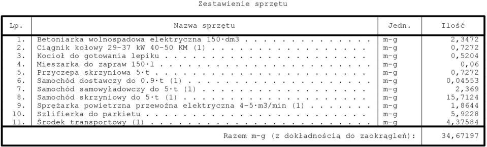 Samochód dostawczy do 0.9 t (1).................... m-g 0,04553 7. Samochód samowyładowczy do 5 t (1).................. m-g 2,369 8. Samochód skrzyniowy do 5 t (1).................... m-g 15,7124 9.