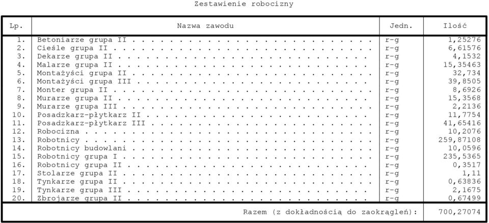 Monter grupa II............................ r-g 8,6926 8. Murarze grupa II........................... r-g 15,3568 9. Murarze grupa III........................... r-g 2,2136 10. Posadzkarz-płytkarz II.