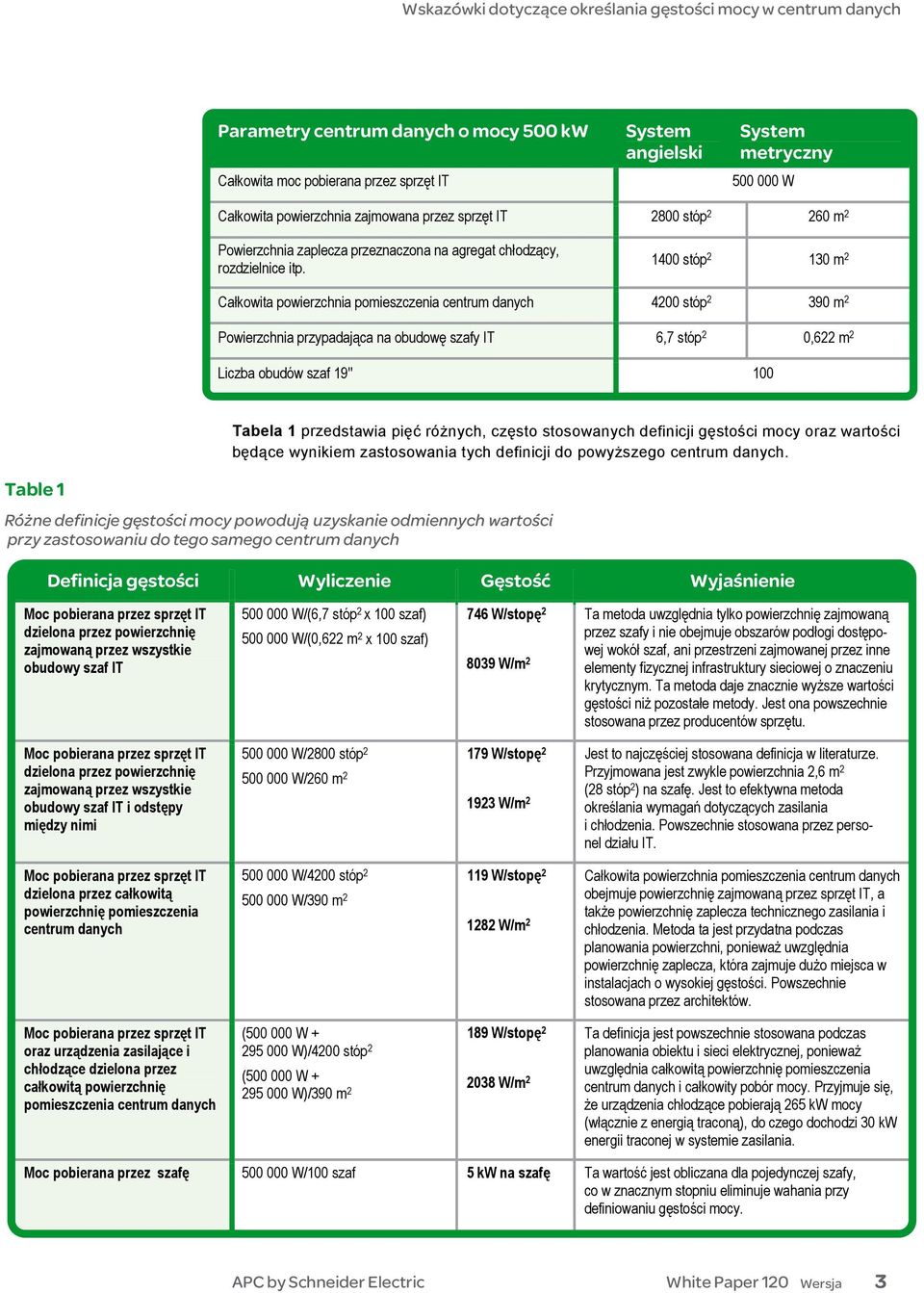 1400 stóp 2 130 m 2 Całkowita powierzchnia pomieszczenia centrum danych 4200 stóp 2 390 m 2 Powierzchnia przypadająca na obudowę szafy IT 6,7 stóp 2 0,622 m 2 Liczba obudów szaf 19'' 100 Table 1