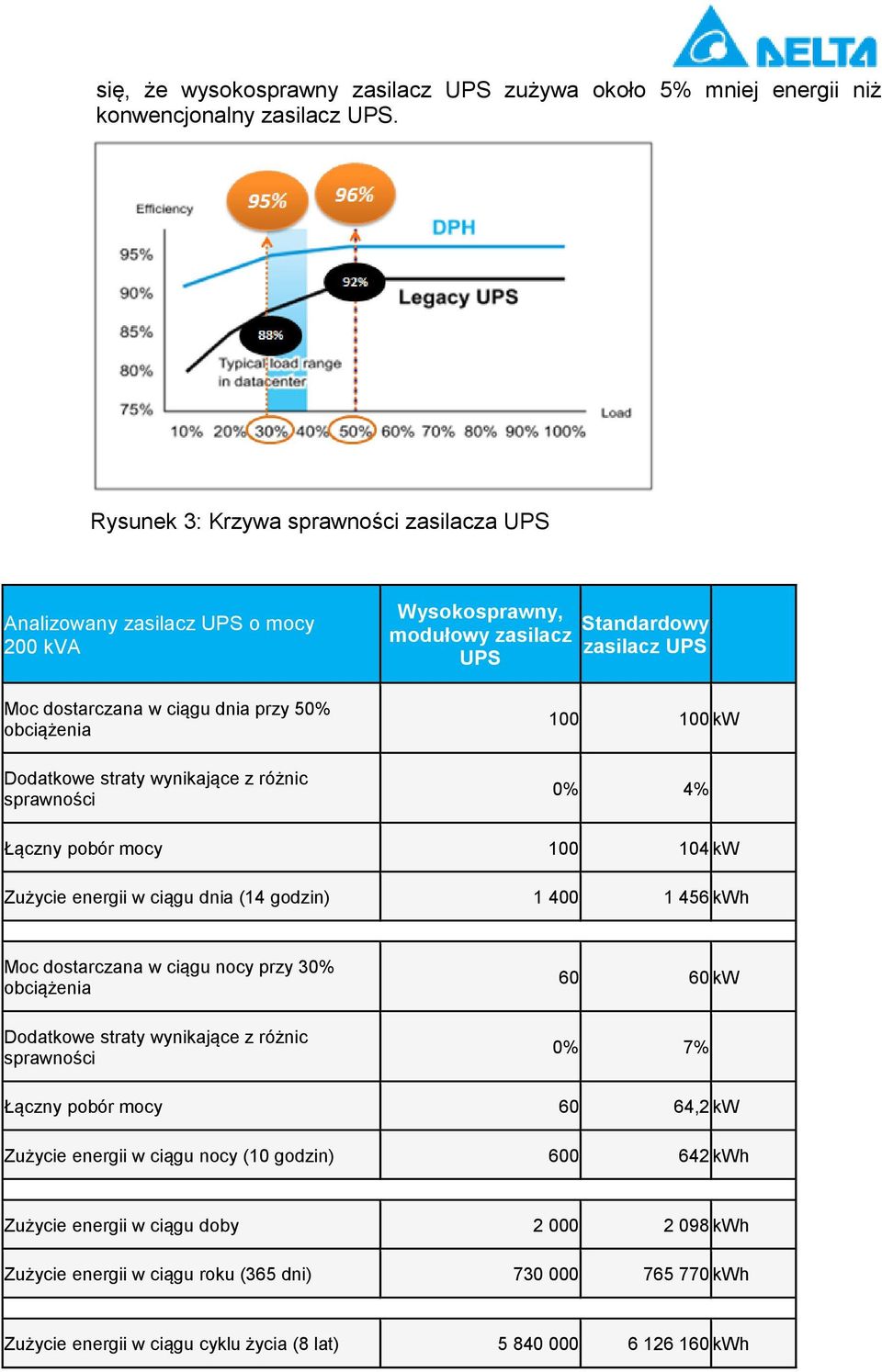 modułowy zasilacz UPS Standardowy zasilacz UPS 100 100 kw 0% 4% Łączny pobór mocy 100 104 kw Zużycie energii w ciągu dnia (14 godzin) 1 400 1 456 kwh Moc dostarczana w ciągu nocy przy 30% obciążenia