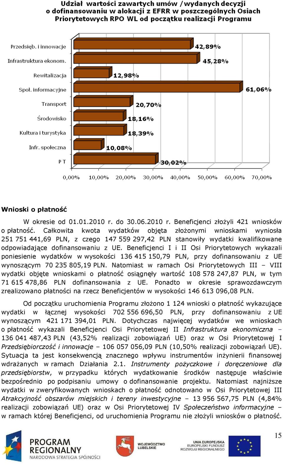 Beneficjenci I i II Osi Priorytetowych wykazali poniesienie wydatków w wysokości 136 415 150,79 PLN, przy dofinansowaniu z UE wynoszącym 70 235 805,19 PLN.