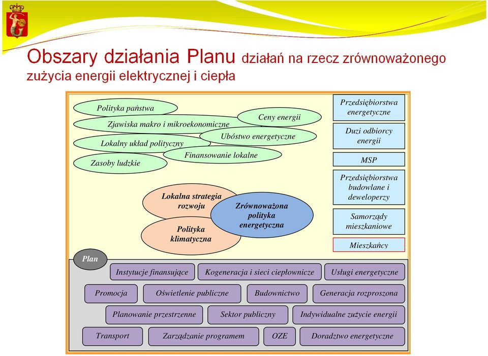 energetyczna Kogeneracja i sieci ciepłownicze Przedsiębiorstwa budowlane i deweloperzy Samorządy mieszkaniowe Mieszkańcy Usługi energetyczne Promocja