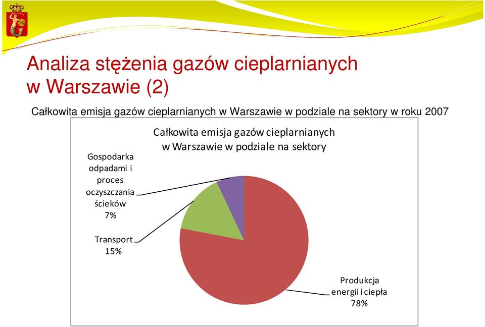 odpadami i proces oczyszczania ścieków 7% Transport 15% Całkowita emisja