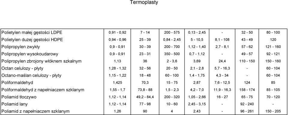 150-160 Octan celulozy - płyty 1,28-1,32 32-56 20-50 2,1-2,8 5,7-16,3-60 - 104 Octano-maślan celulozy - płyty 1,15-1,22 18-48 60-100 1,4-1,75 4,3-34 - 60-104 Poliformaldehyd 1,425 70,3 15-75 2,87