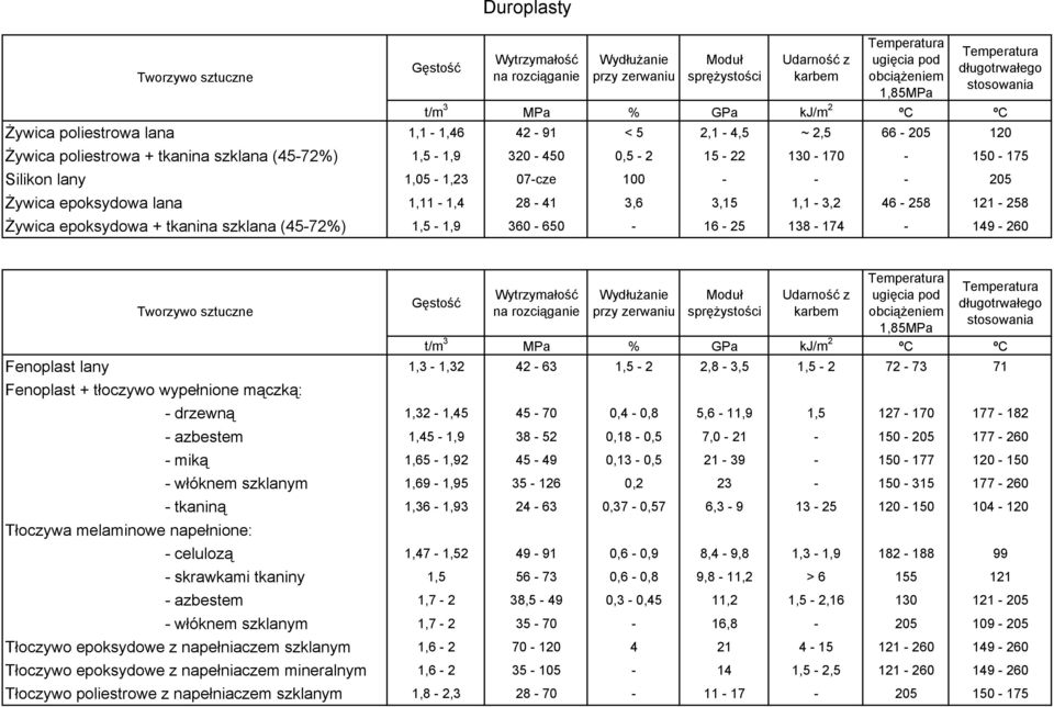 07-cze 100 - - - 205 Żywica epoksydowa lana 1,11-1,4 28-41 3,6 3,15 1,1-3,2 46-258 121-258 Żywica epoksydowa + tkanina szklana (45-72%) 1,5-1,9 360-650 - 16-25 138-174 - 149-260 Tworzywo sztuczne