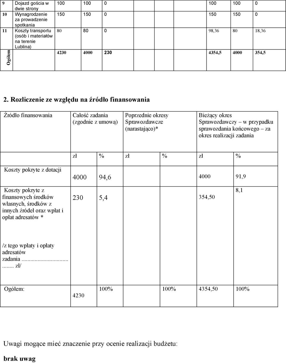 Rozliczenie ze względu na źródło finansowania Źródło finansowania Całość zadania (zgodnie z umową) Poprzednie okresy Sprawozdawcze (narastająco)* Bieżący okres Sprawozdawczy w przypadku