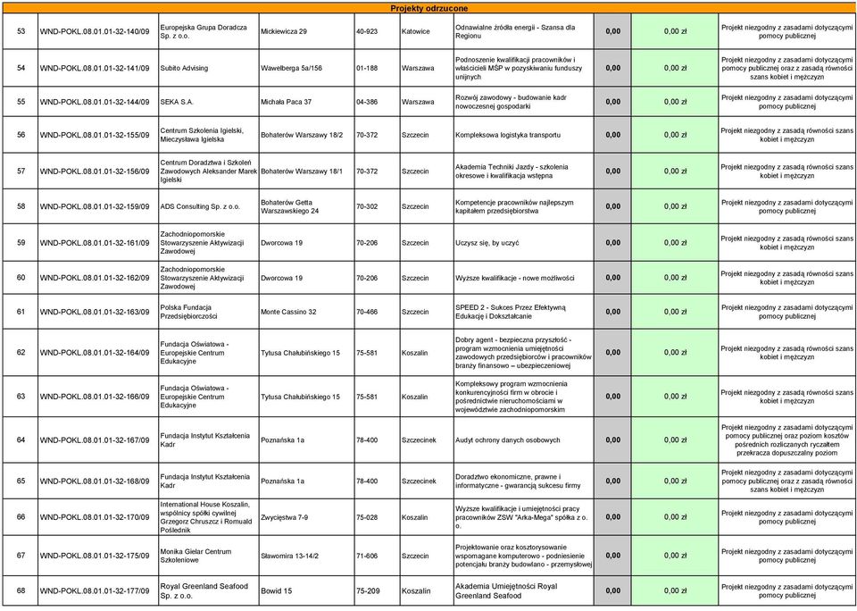 08.01.01-32-144/09 SEKA S.A. Michała Paca 37 04-386 Warszawa Rozwój zawodowy - budowanie kadr nowoczesnej gospodarki 56 WND-POKL.08.01.01-32-155/09 Centrum Szkolenia Igielski, Mieczysława Igielska Bohaterów Warszawy 18/2 70-372 Szczecin Kompleksowa logistyka transportu 57 WND-POKL.