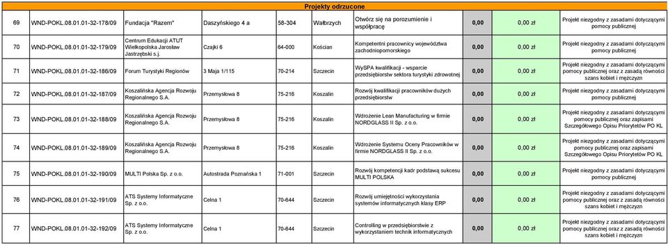 01-32-186/09 Forum Turystyki Regionów 3 Maja 1/115 70-214 Szczecin WySPA kwalifikacji - wsparcie przedsiębiorstw sektora turystyki zdrowotnej oraz z zasadą równości 72 WND-POKL.08.01.01-32-187/09 Rozwój kwalifikacji pracowników dużych przedsiębiorstw 73 WND-POKL.