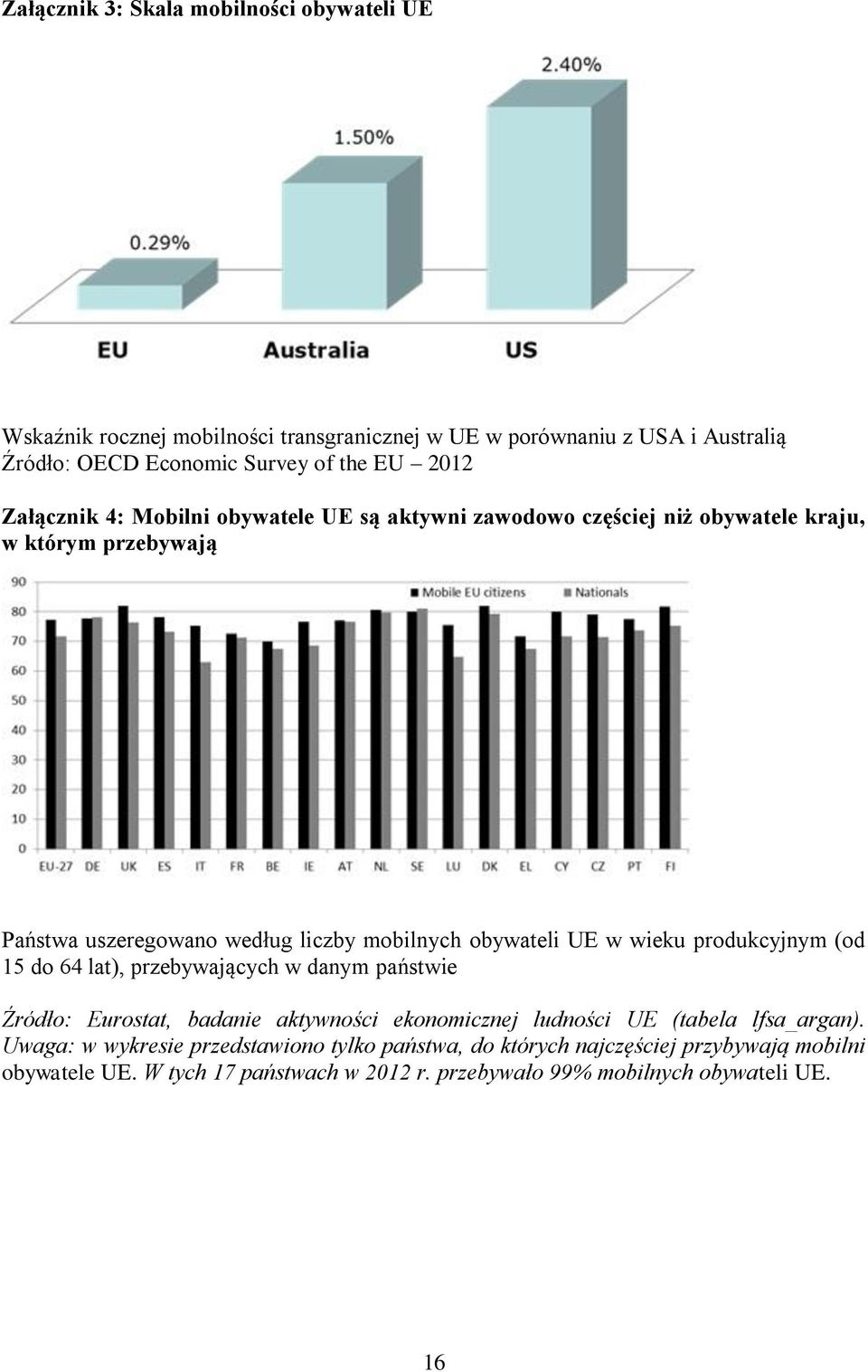 UE w wieku produkcyjnym (od 15 do 64 lat), przebywających w danym państwie Źródło: Eurostat, badanie aktywności ekonomicznej ludności UE (tabela lfsa_argan).