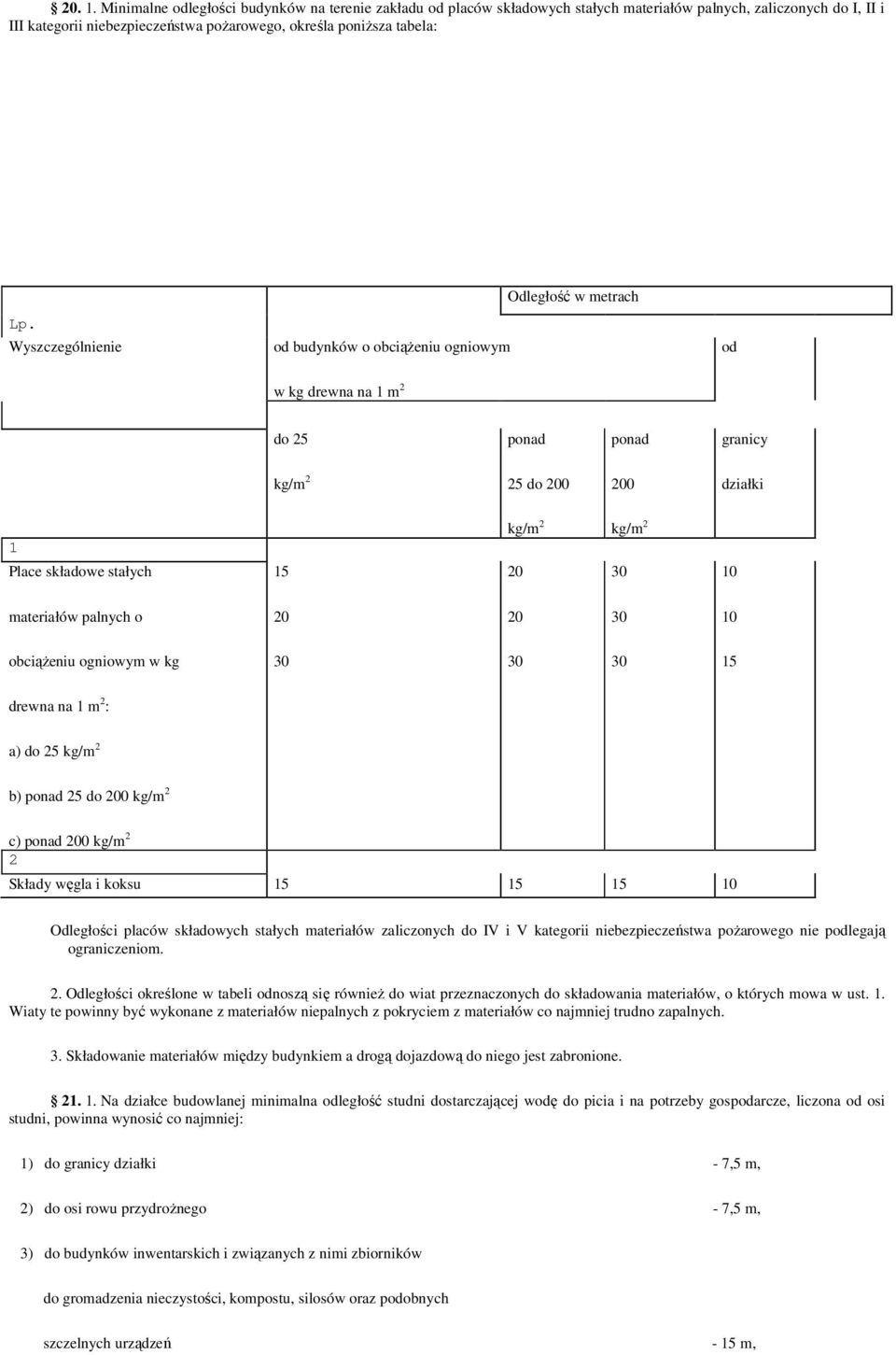 palnych o 20 20 10 obciąŝeniu ogniowym w kg 15 drewna na 1 m 2 : a) do 25 kg/m 2 b) ponad 25 do 200 kg/m 2 c) ponad 200 kg/m 2 2 Składy węgla i koksu 15 15 15 10 Odległości placów składowych stałych