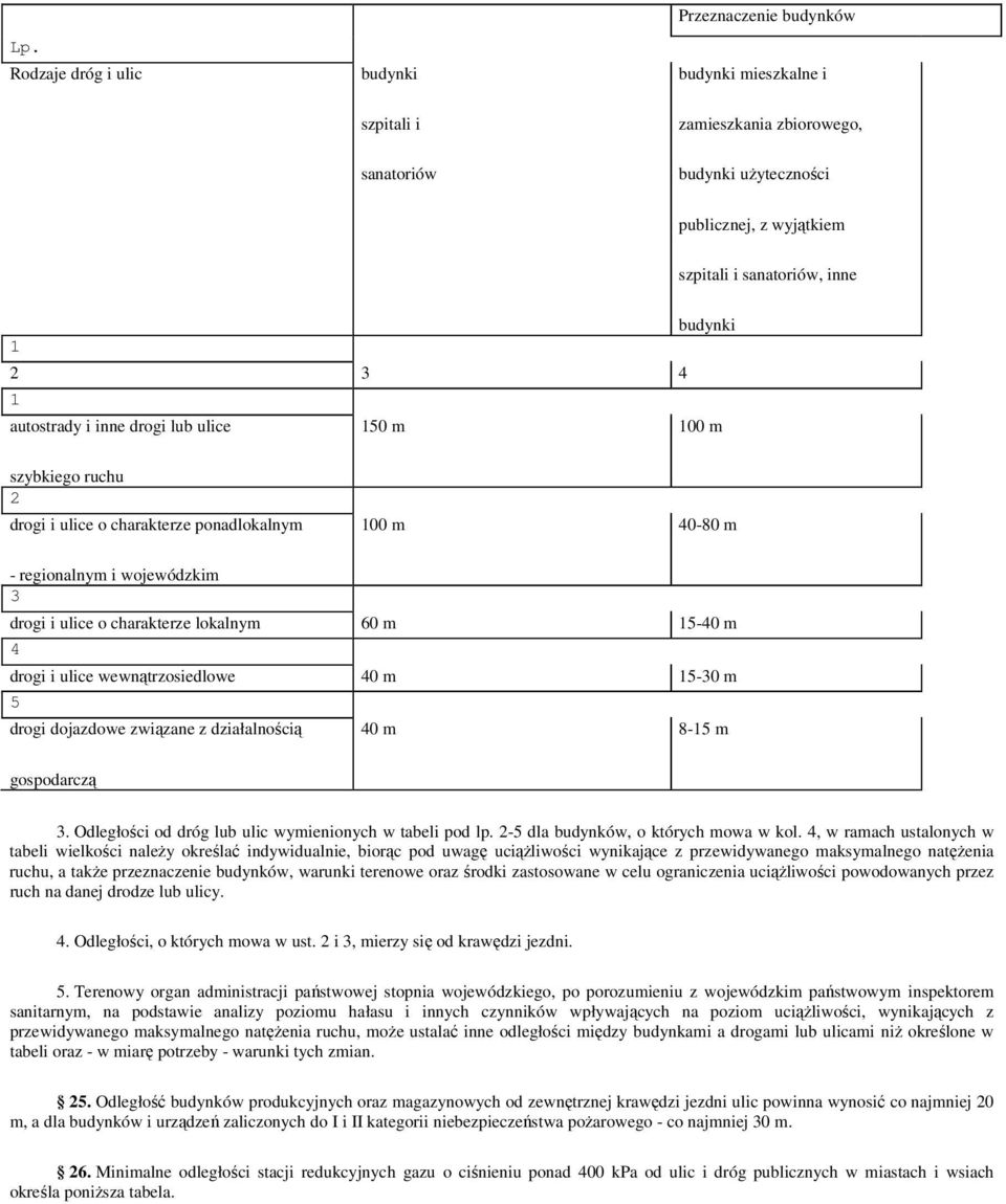 lokalnym 4 60 m 15-40 m drogi i ulice wewnątrzosiedlowe 5 40 m 15- m drogi dojazdowe związane z działalnością 40 m 8-15 m gospodarczą 3. Odległości od dróg lub ulic wymienionych w tabeli pod lp.