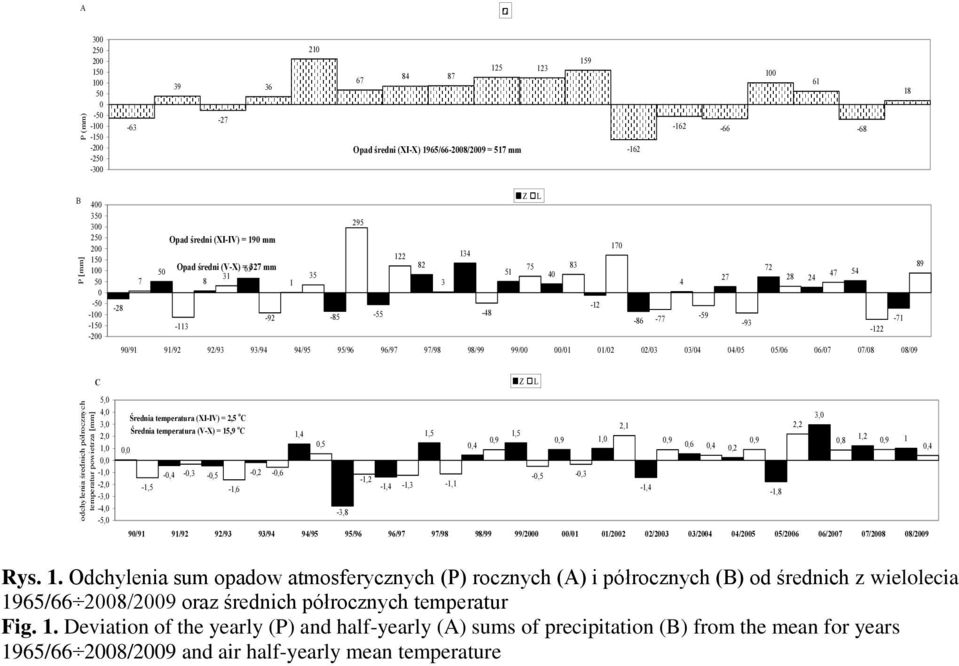 350 300 250 200 150 100 50 0-50 -100-150 -200 50 7-28 Opad średni (XI-IV) = 190 mm Opad średni (V-X) = 65327 mm 31 35 8 1-92 -113 Z L 295 170 122 134 82 75 83 72 89 51 40 54 27 28 47 4 24 3-12 -85-55