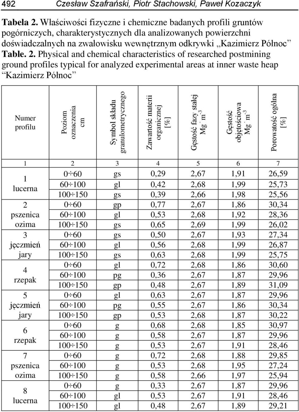 Właściwości fizyczne i chemiczne badanych profili gruntów pogórniczych, charakterystycznych dla analizowanych powierzchni doświadczalnych na zwałowisku wewnętrznym odkrywki Kazimierz Północ Table. 2.