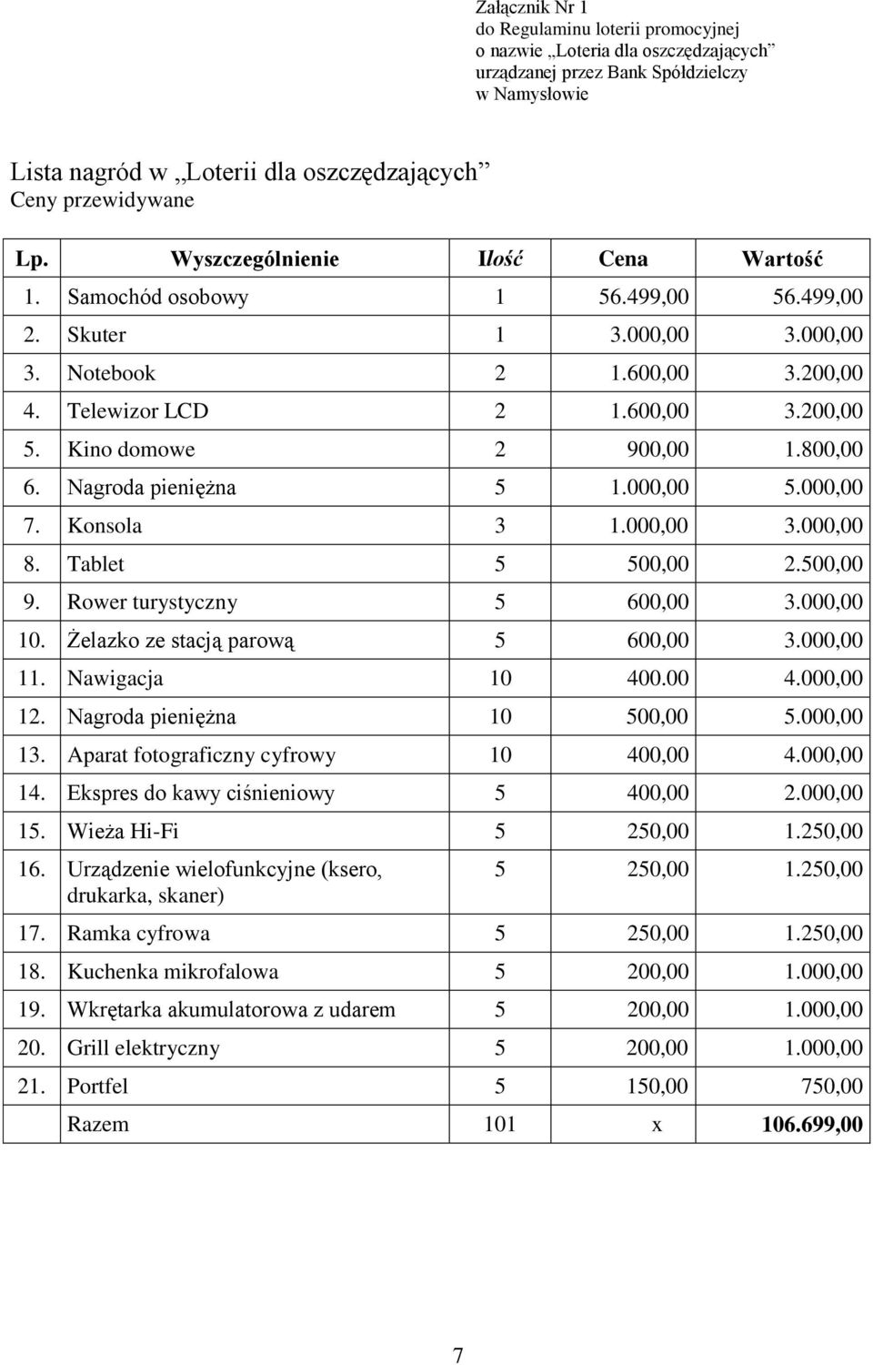 Kino domowe 2 900,00 1.800,00 6. Nagroda pieniężna 5 1.000,00 5.000,00 7. Konsola 3 1.000,00 3.000,00 8. Tablet 5 500,00 2.500,00 9. Rower turystyczny 5 600,00 3.000,00 10.